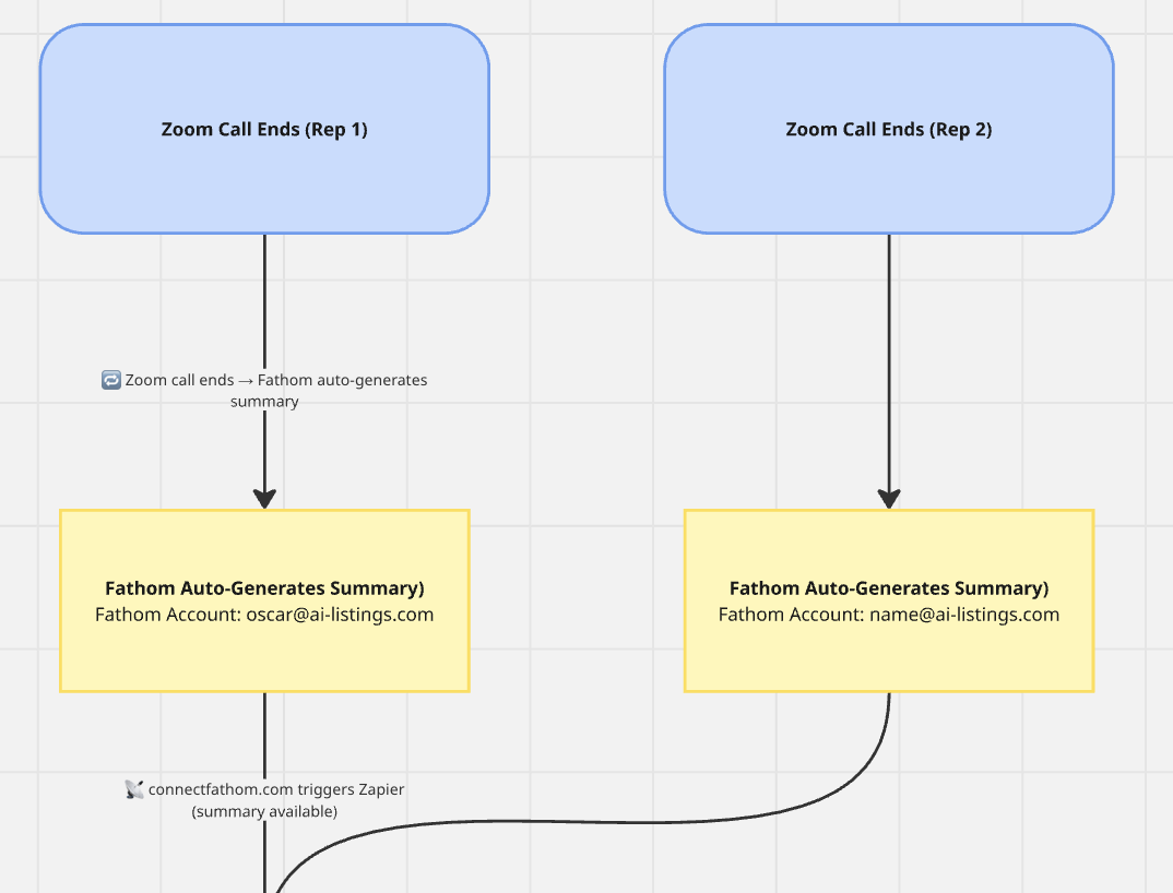 AI Sales Call Review — Zapier + Make + OpenAI + Slack